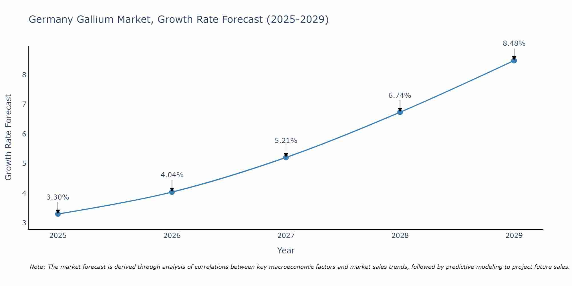 Germany Gallium Market Growth Rate