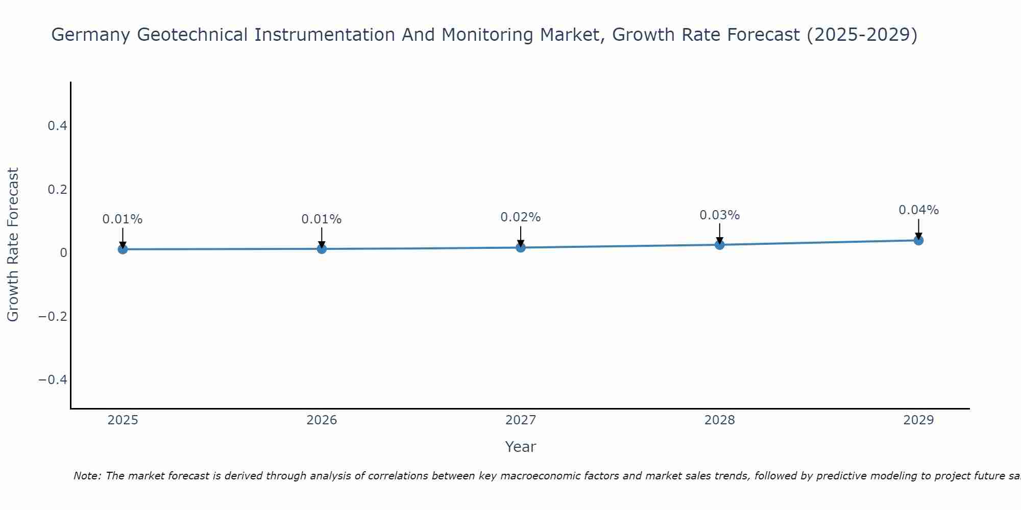 Germany Geotechnical Instrumentation And Monitoring Market Growth Rate