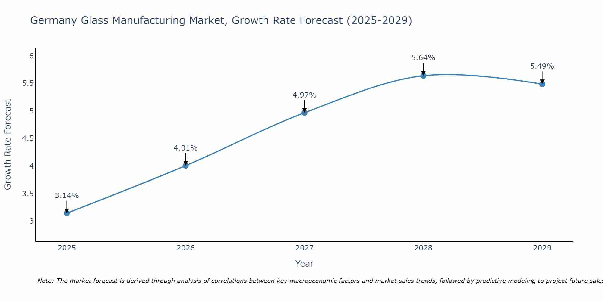 Germany Glass Manufacturing Market Growth Rate