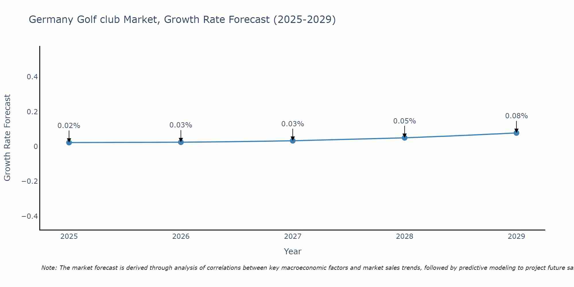 Germany Golf club Market Growth Rate