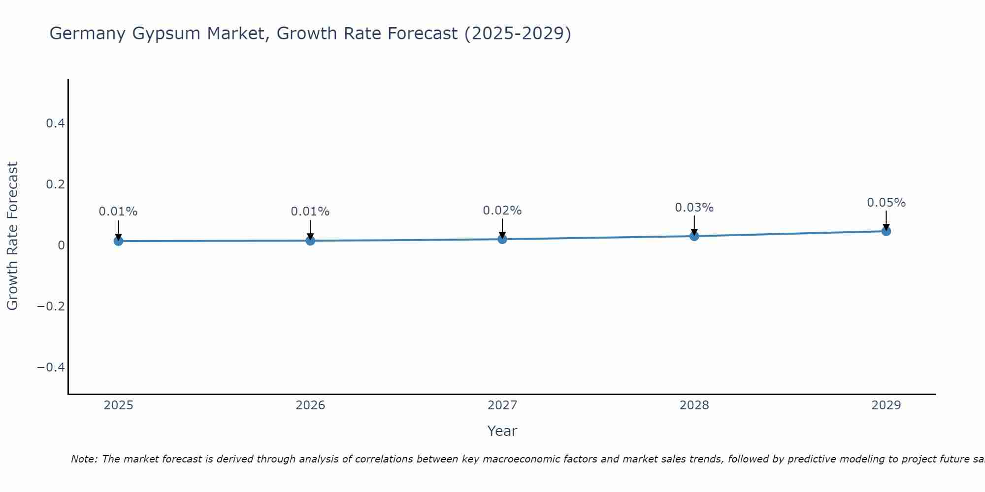 Germany Gypsum Market Size Growth Rate