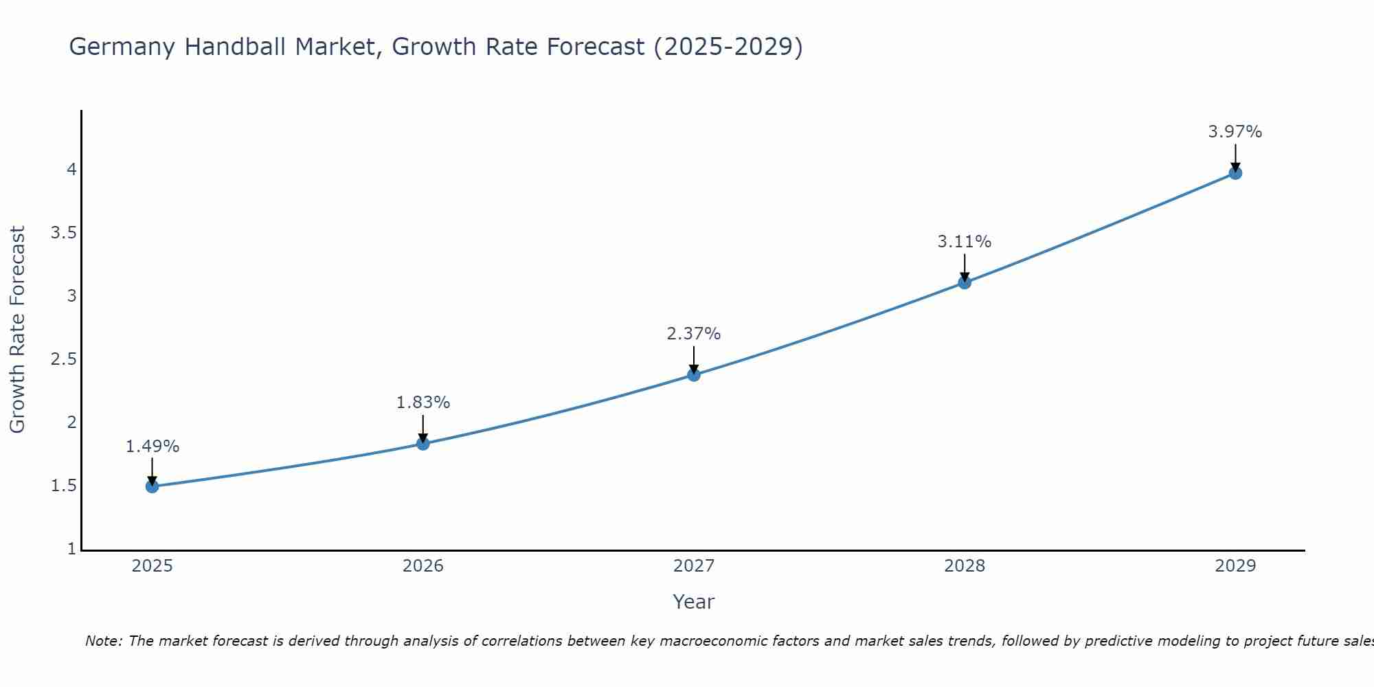 Germany Handball Market Growth Rate