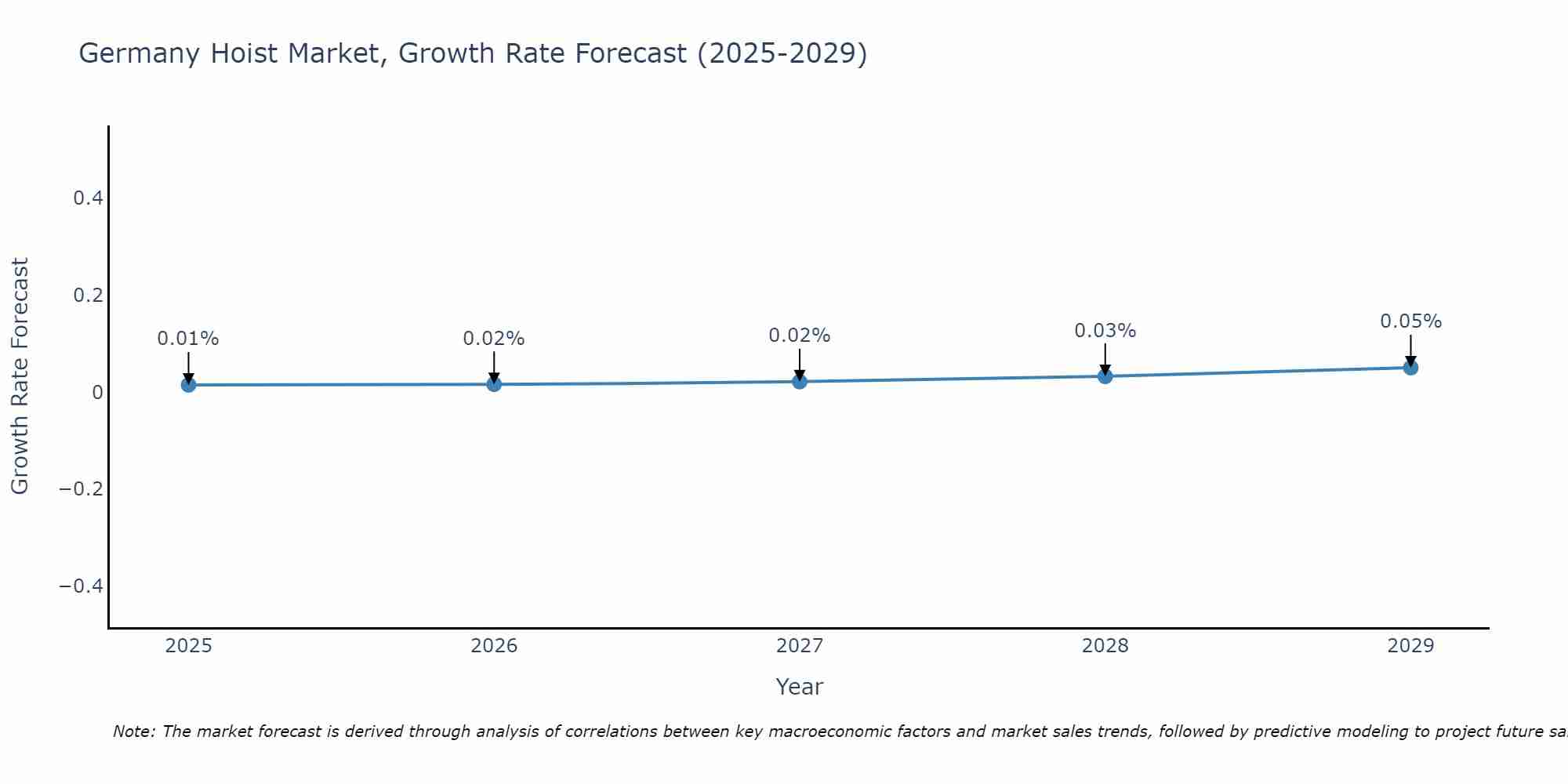 Germany Hoist Market Size Growth Rate