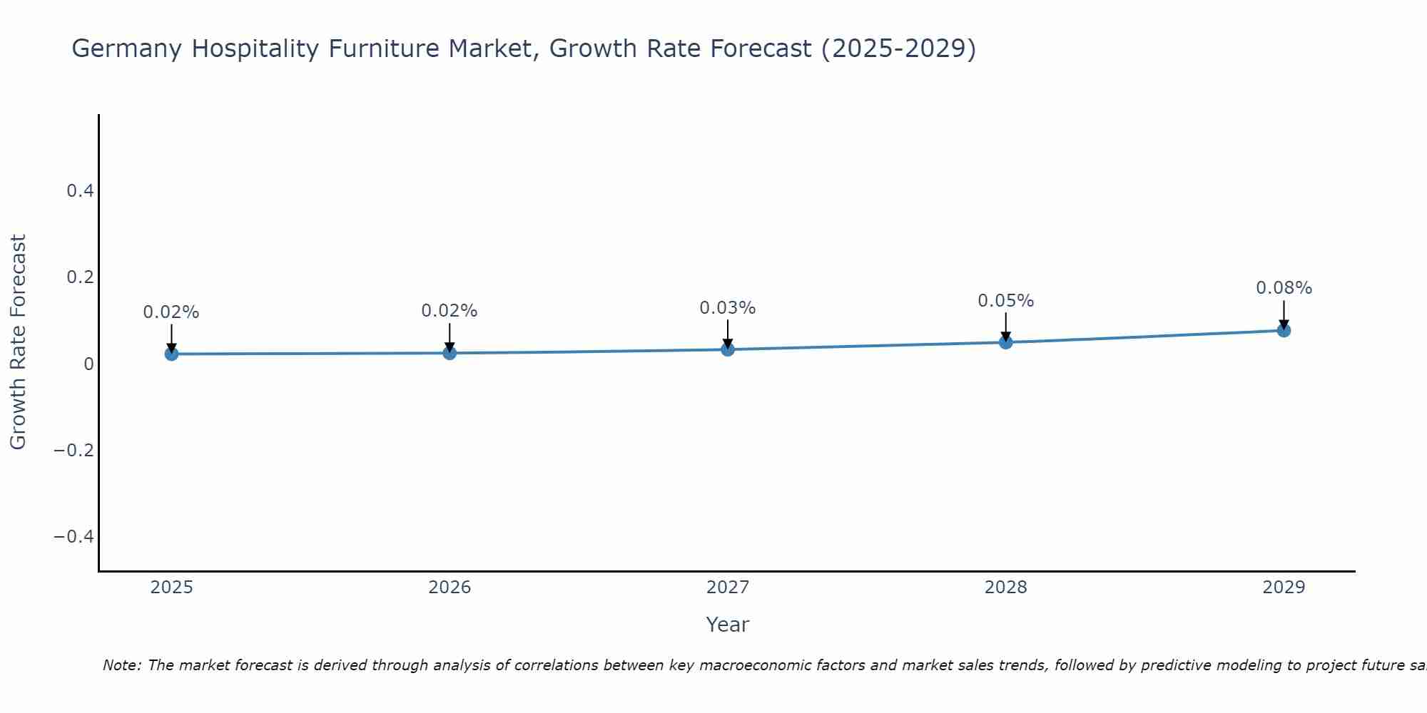 Germany Hospitality Furniture Market Growth Rate