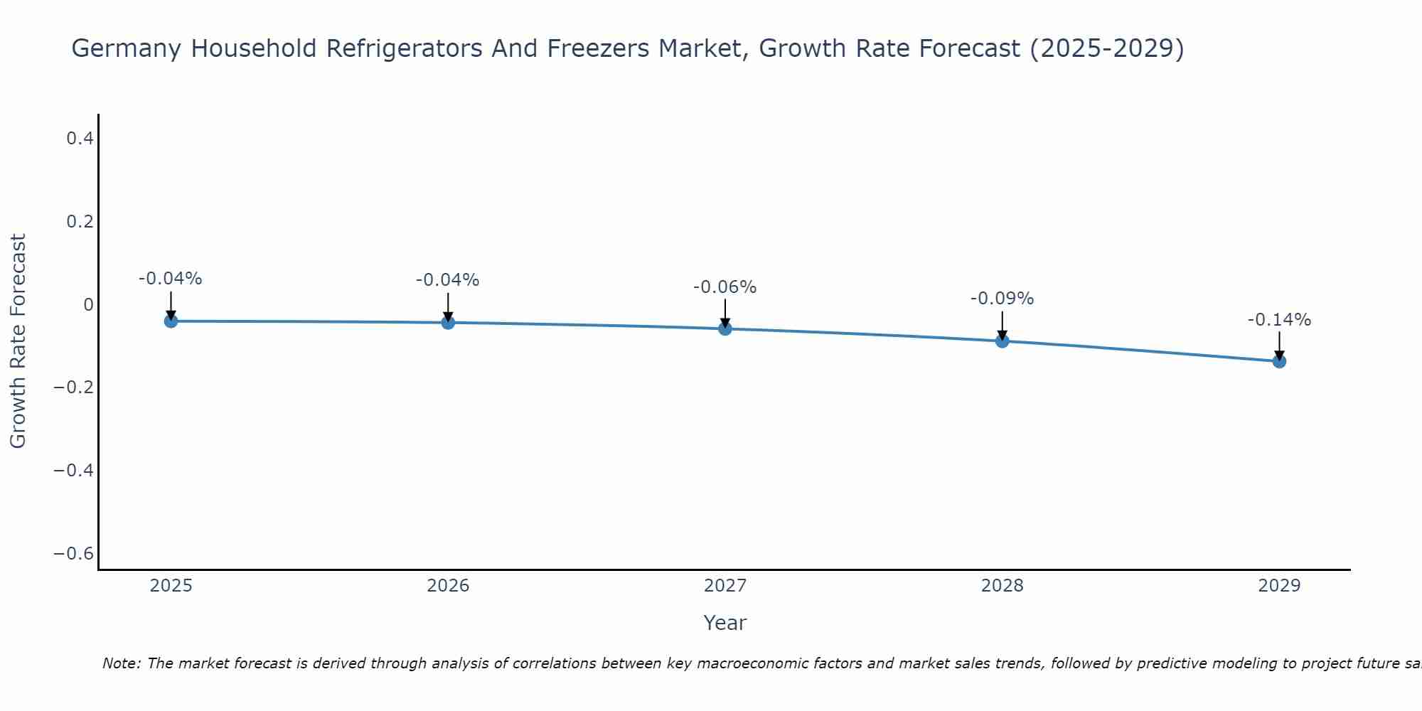 Germany Household Refrigerators And Freezers Market Size Growth Rate