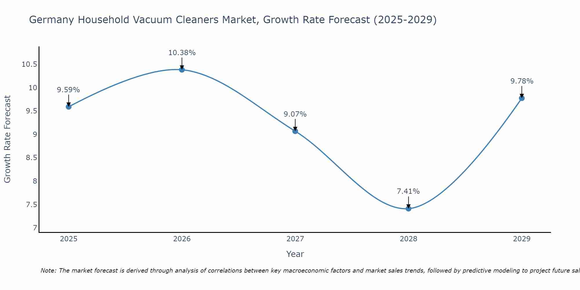 Germany Household Vacuum Cleaners Market Growth Rate
