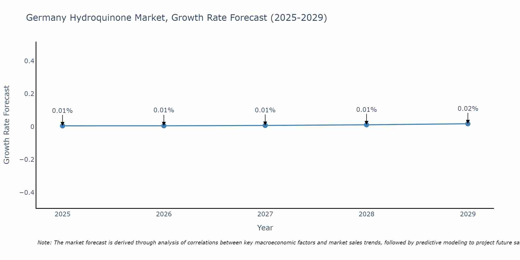 Germany Hydroquinone Market Growth Rate