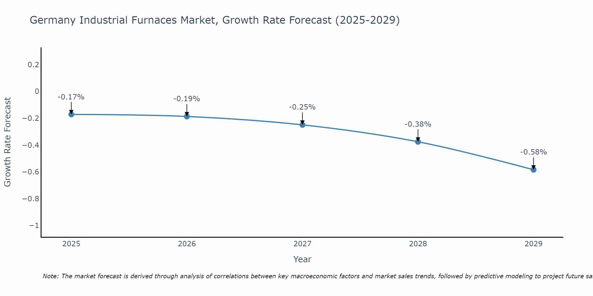 Germany Industrial Furnaces Market Growth Rate