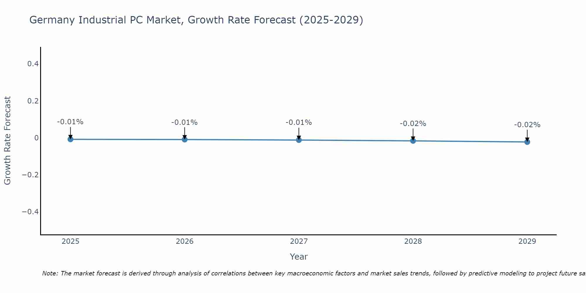 Germany Industrial PC Market Growth Rate