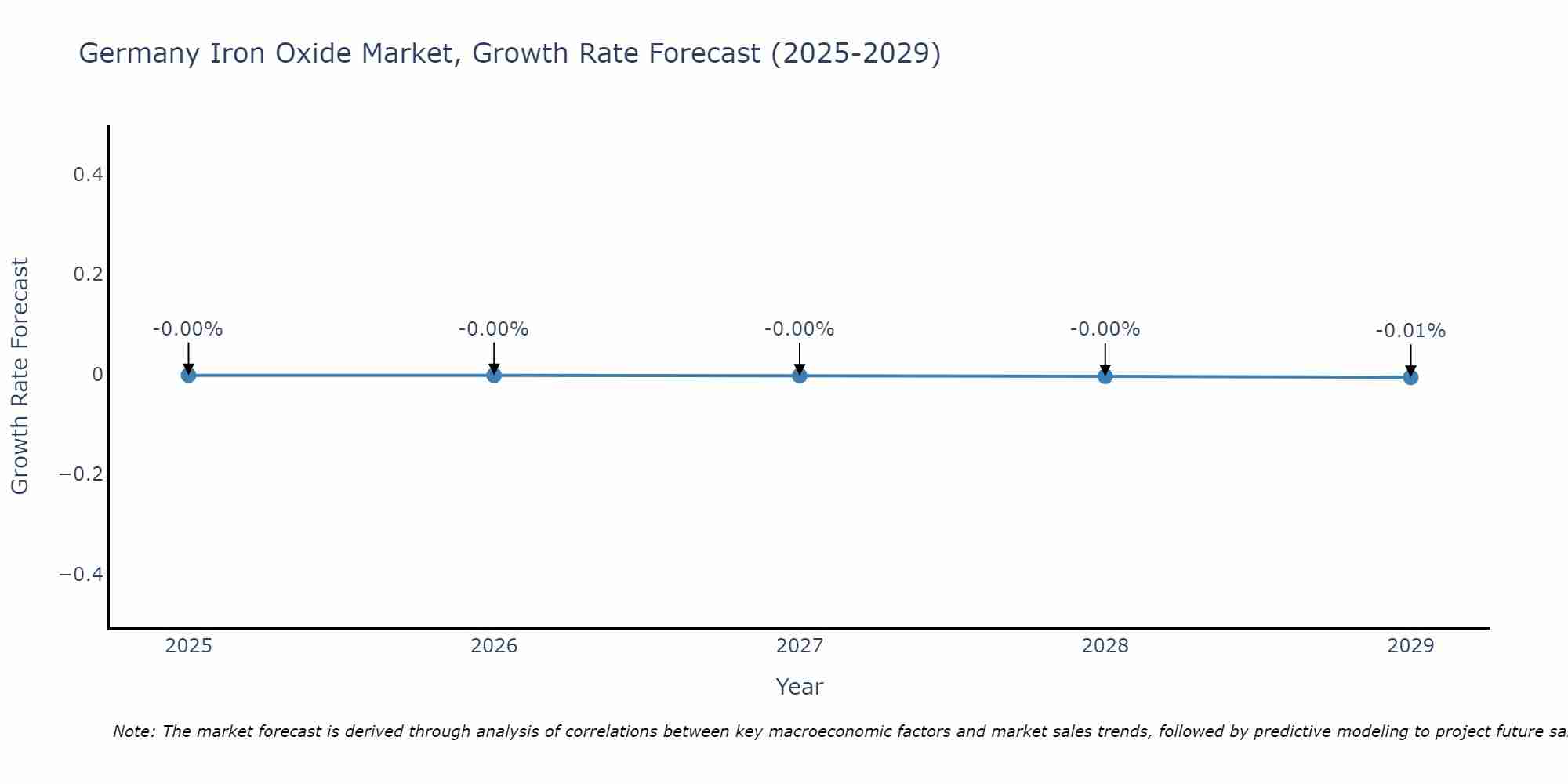 Germany Iron Oxide Market Growth Rate