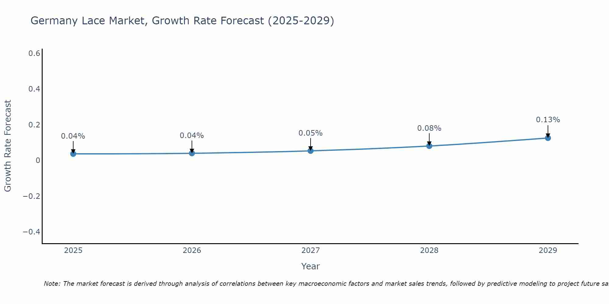 Germany Lace Market Size Growth Rate