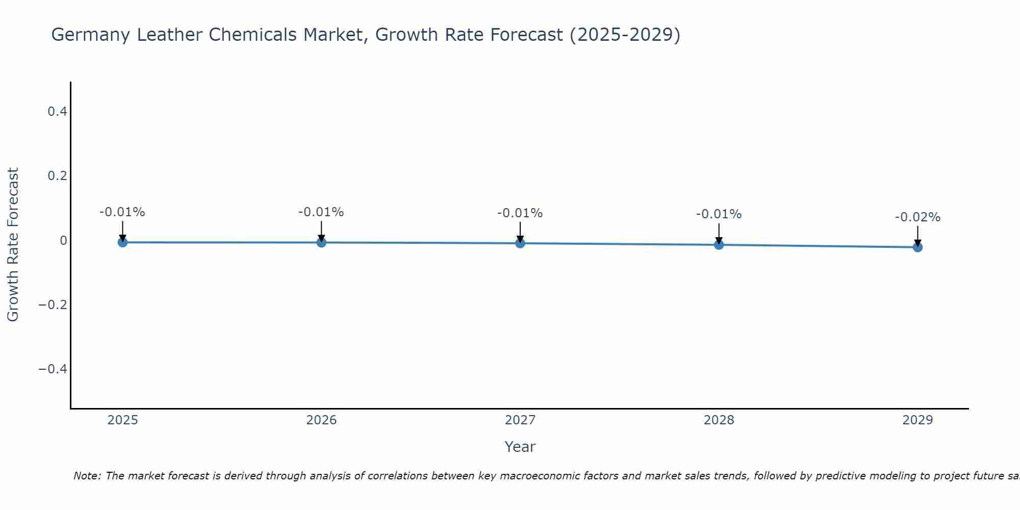 Germany Leather Chemicals Market Growth Rate