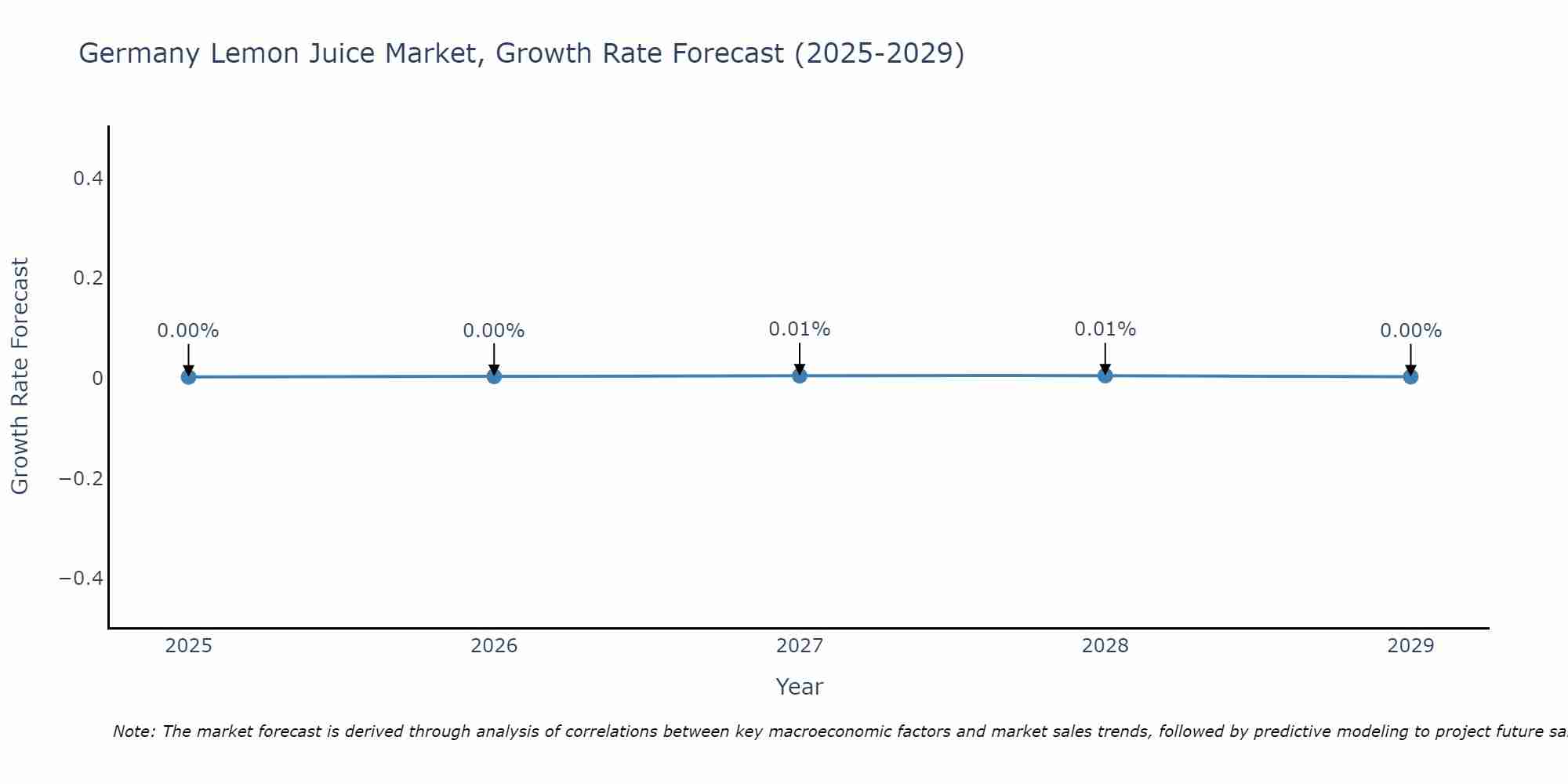 Germany Lemon Juice Market Growth Rate