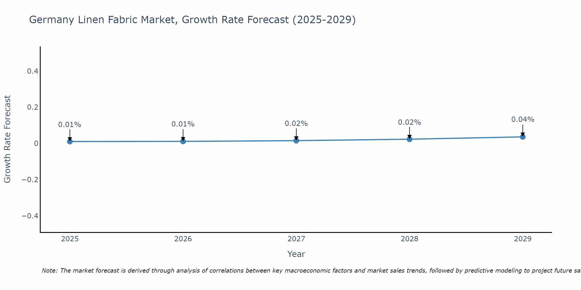 Germany Linen Fabric Market Size Growth Rate