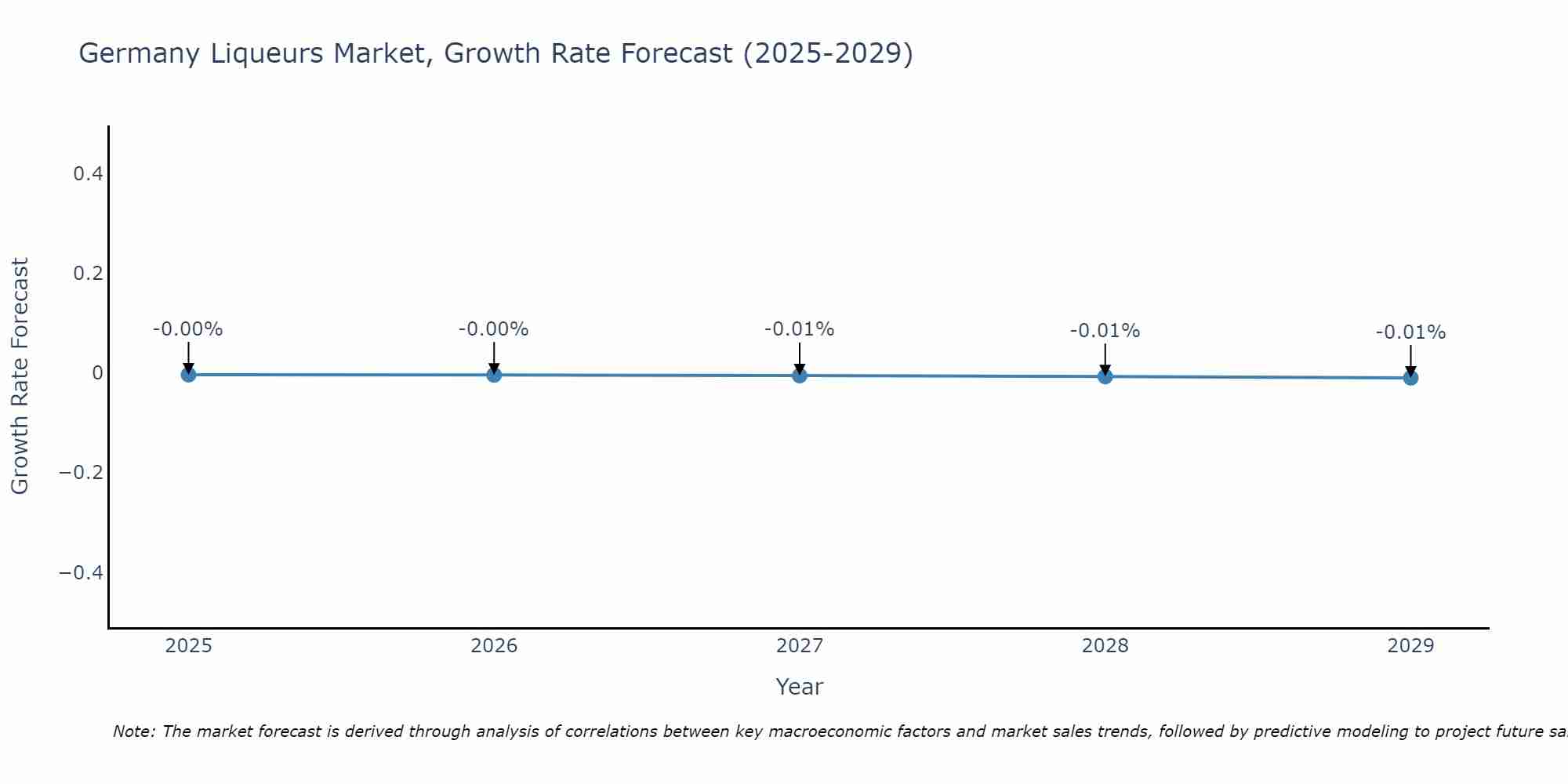 Germany Liqueurs Market Size Growth Rate