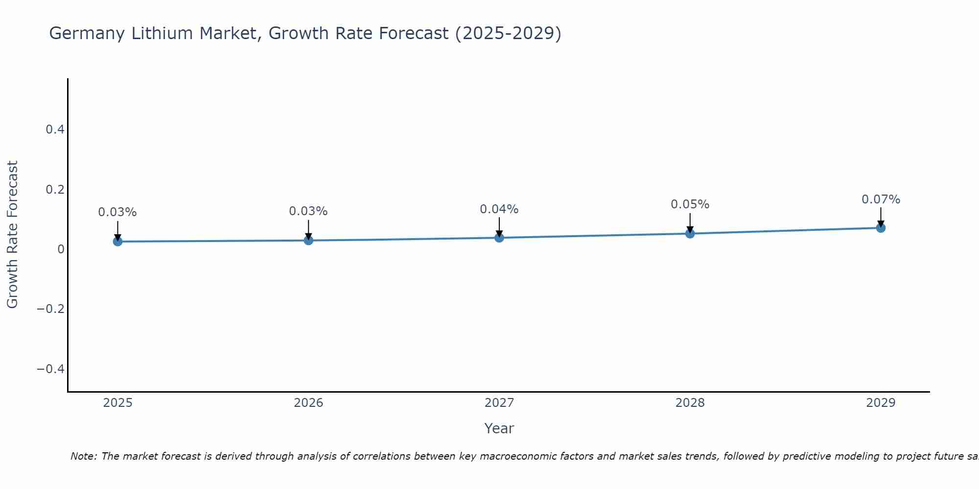 Germany Lithium Market Growth Rate