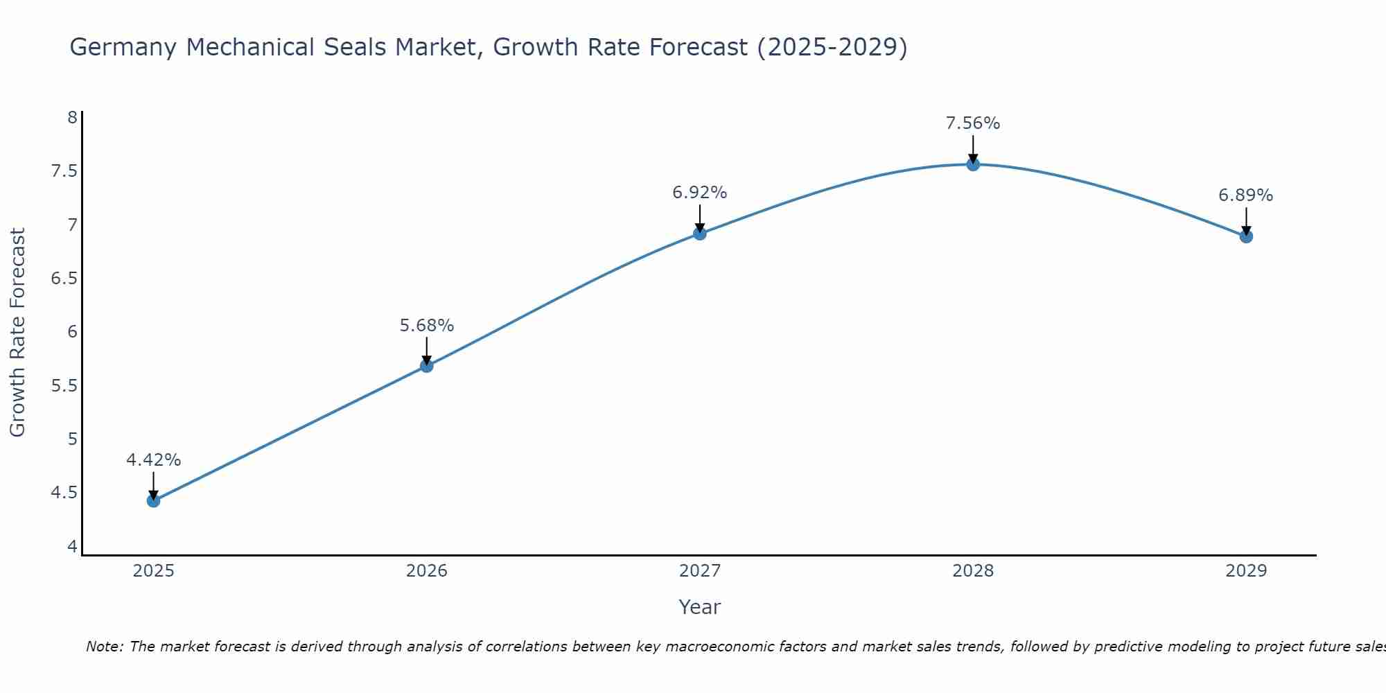 Germany Mechanical Seals Market Growth Rate