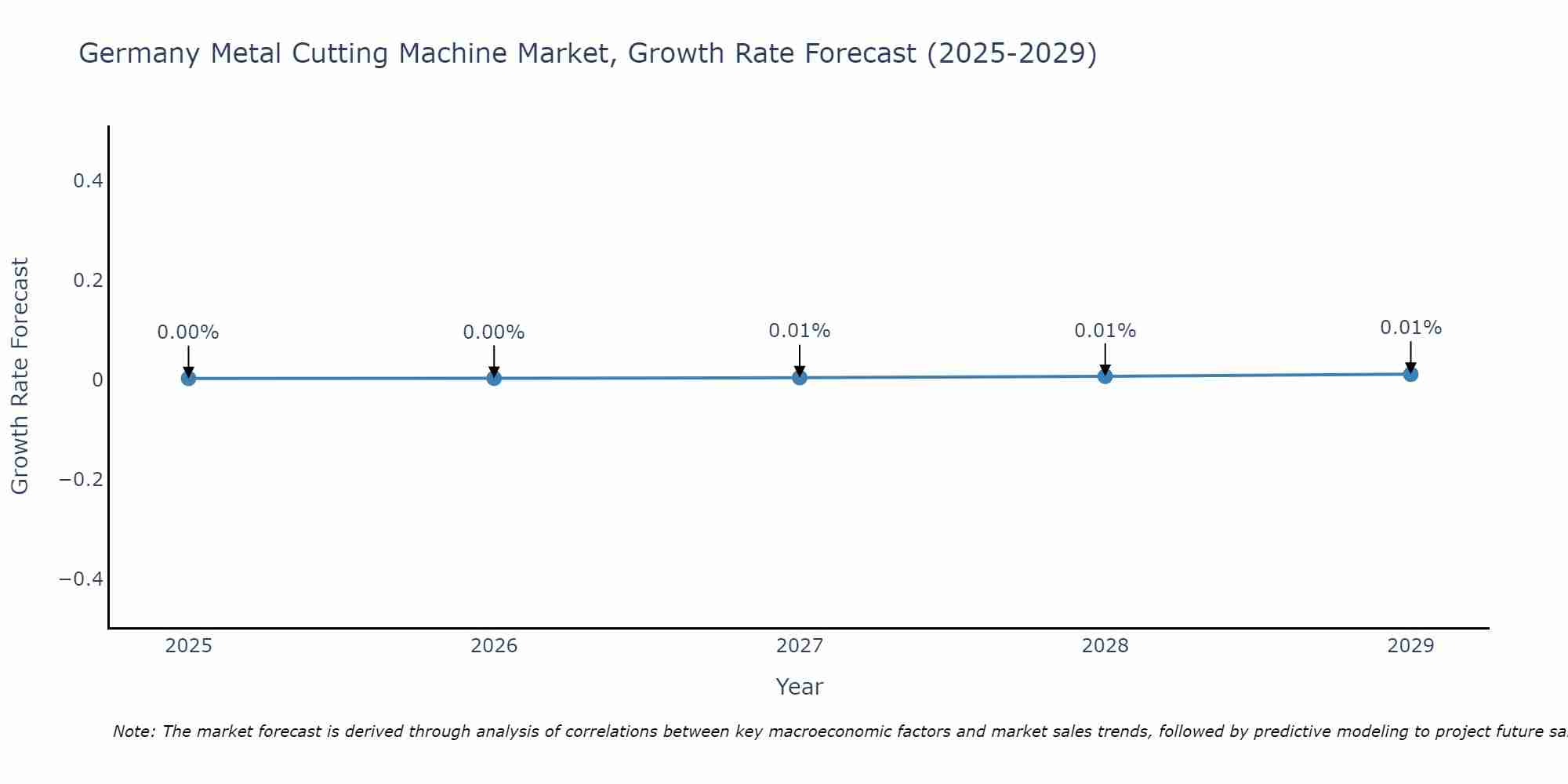 Germany Metal Cutting Machine Market Growth Rate