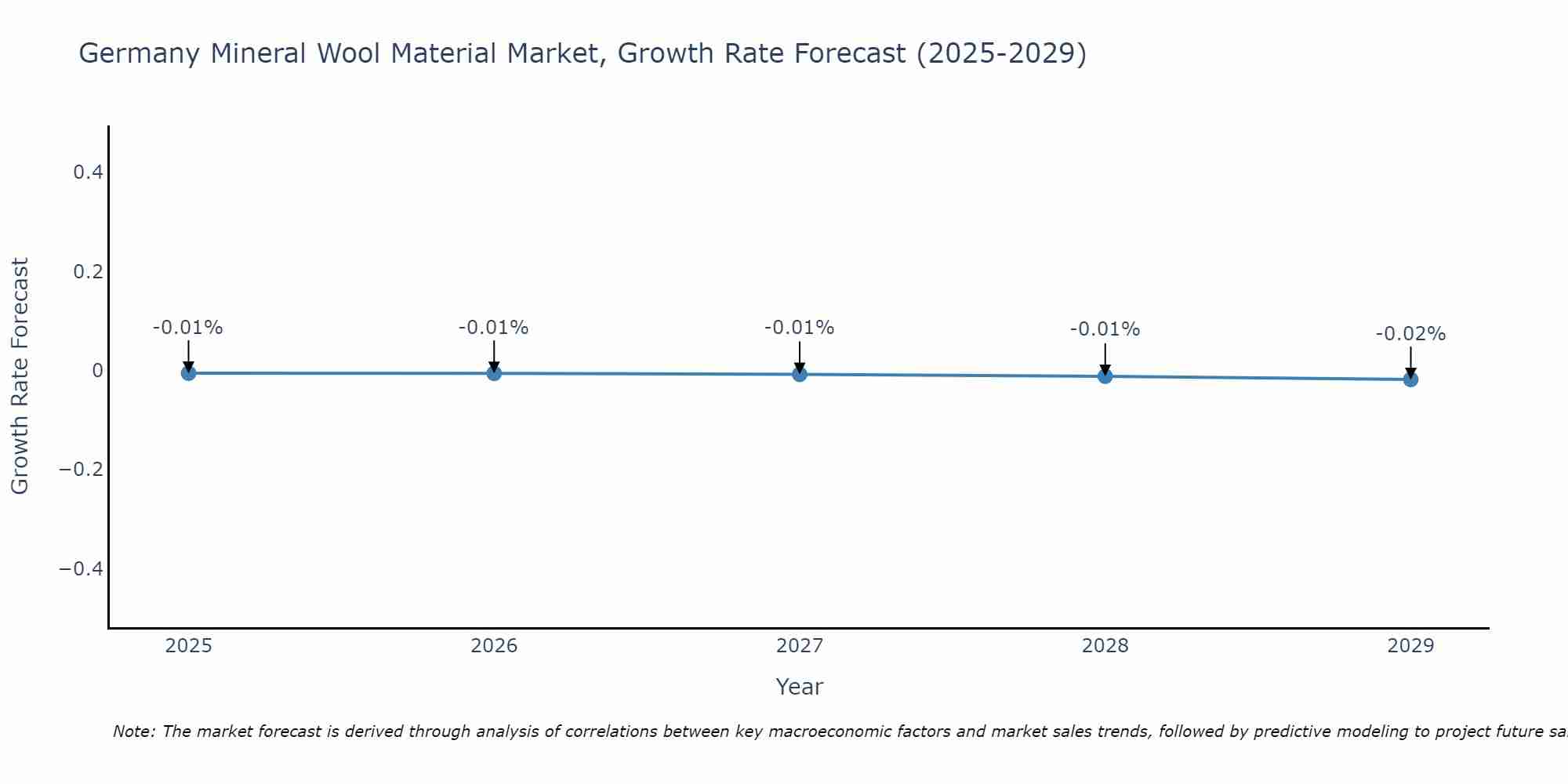 Germany Mineral Wool Material Market Growth Rate