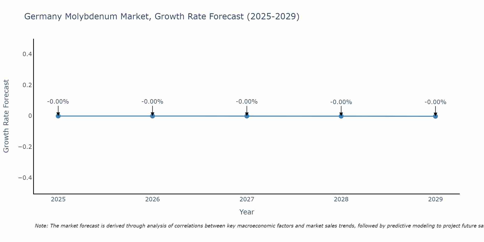Germany Molybdenum Market Growth Rate