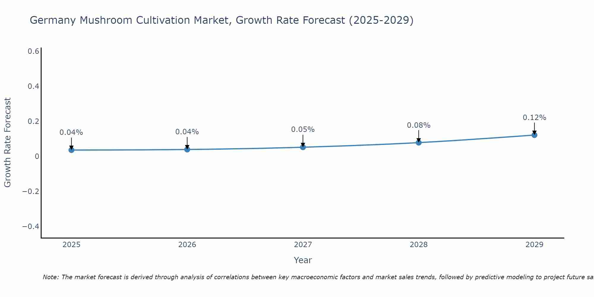Germany Mushroom Cultivation Market Growth Rate