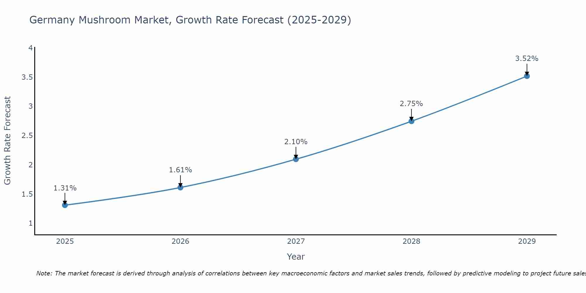 Germany Mushroom Market Growth Rate