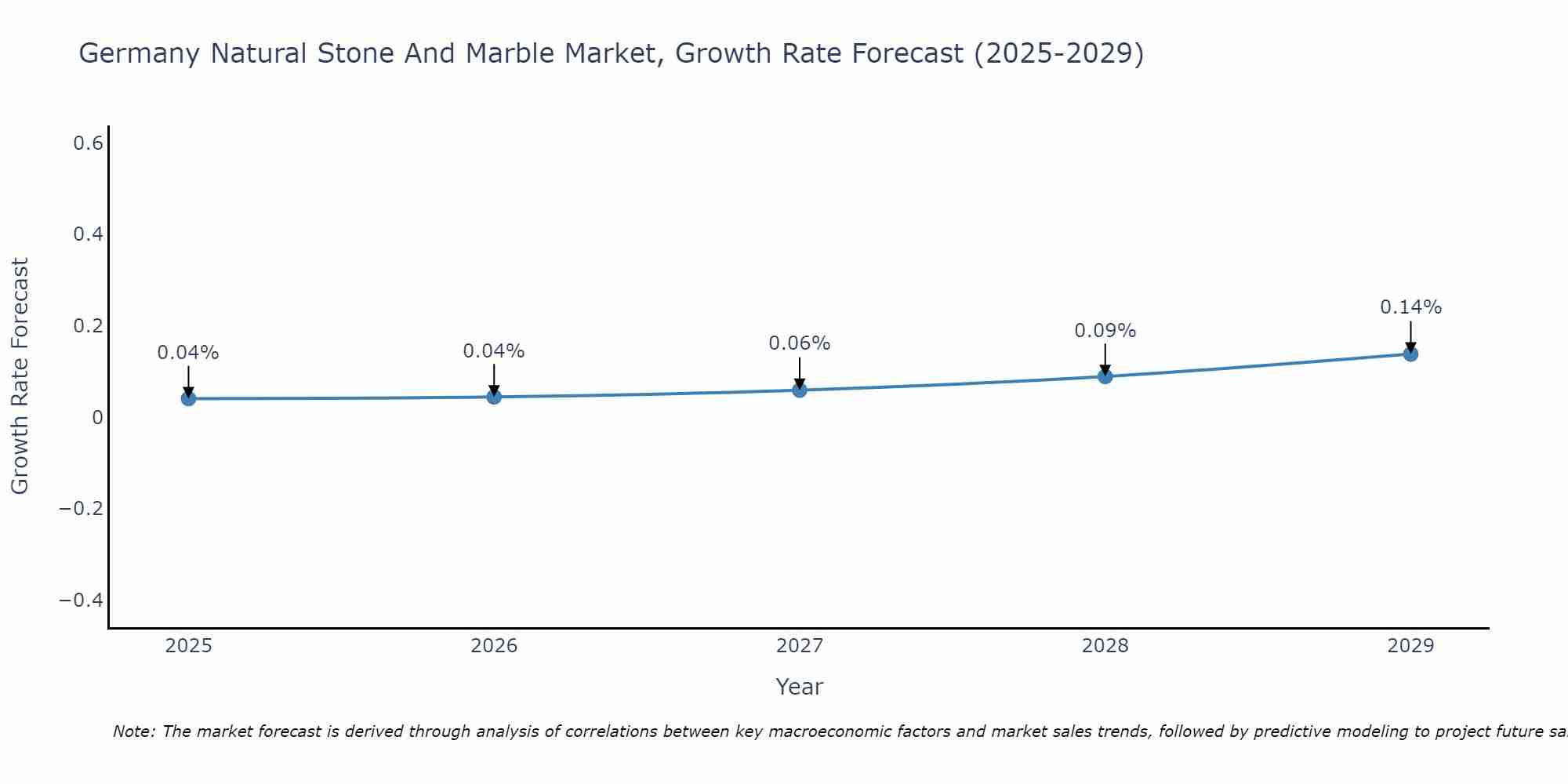Germany Natural Stone And Marble Market Growth Rate