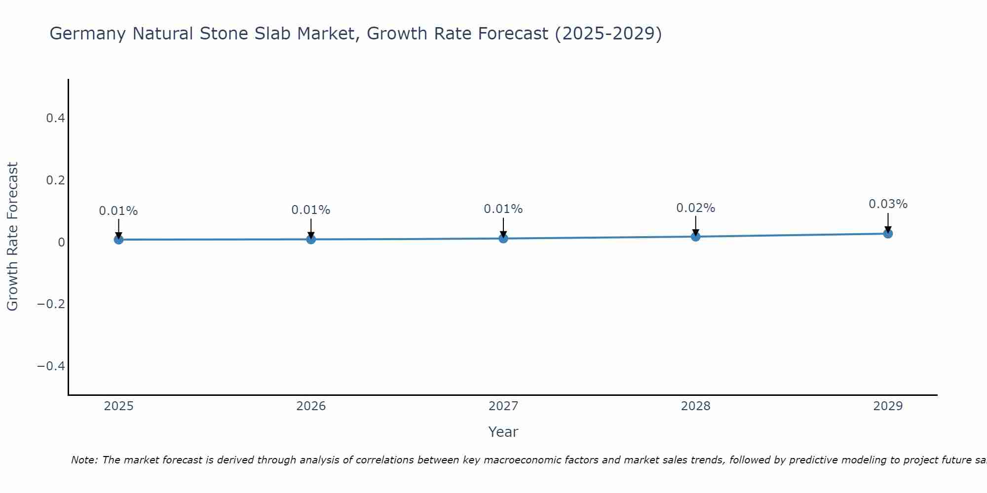 Germany Natural Stone Slab Market Growth Rate