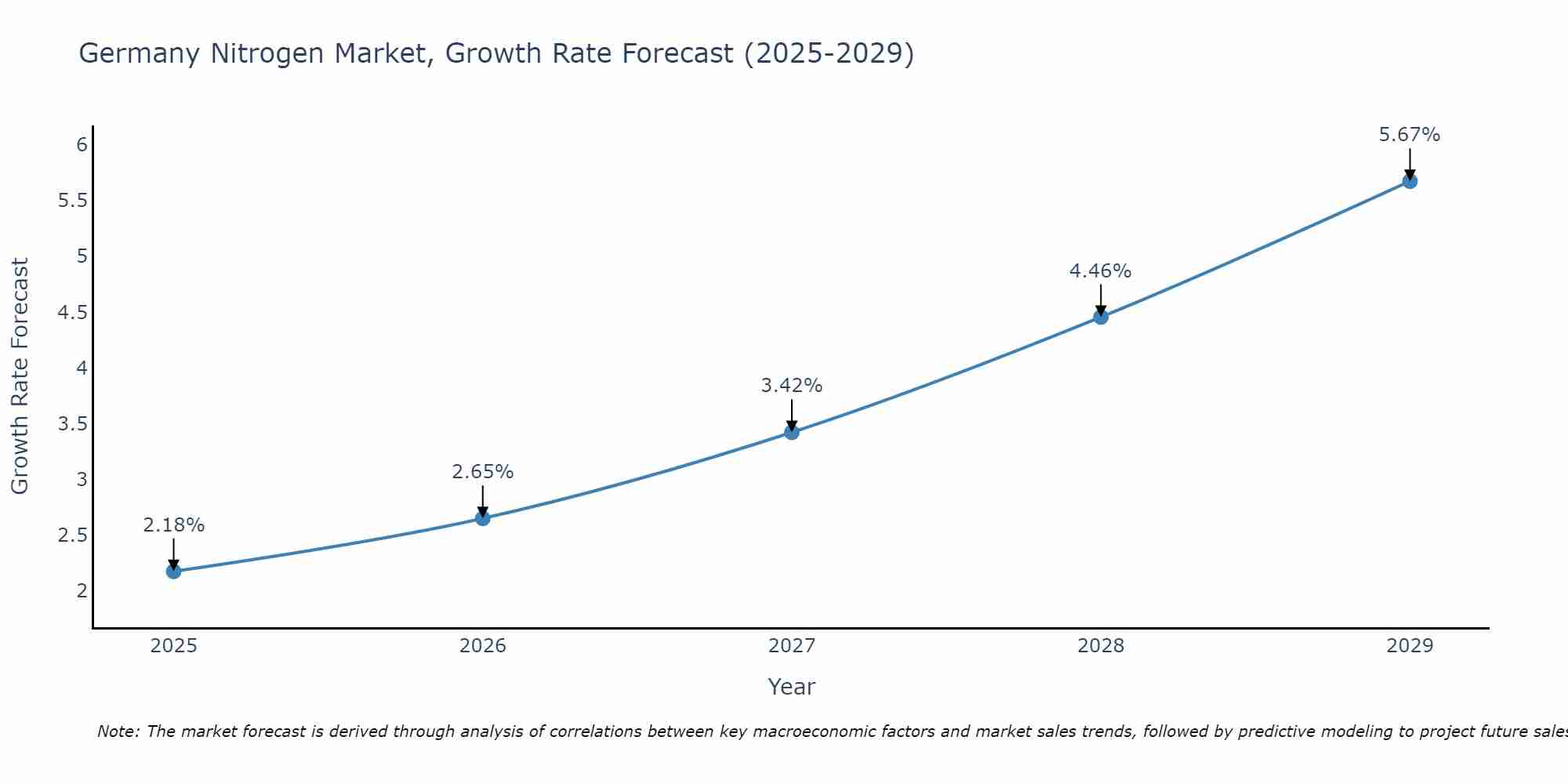 Germany Nitrogen Market Growth Rate