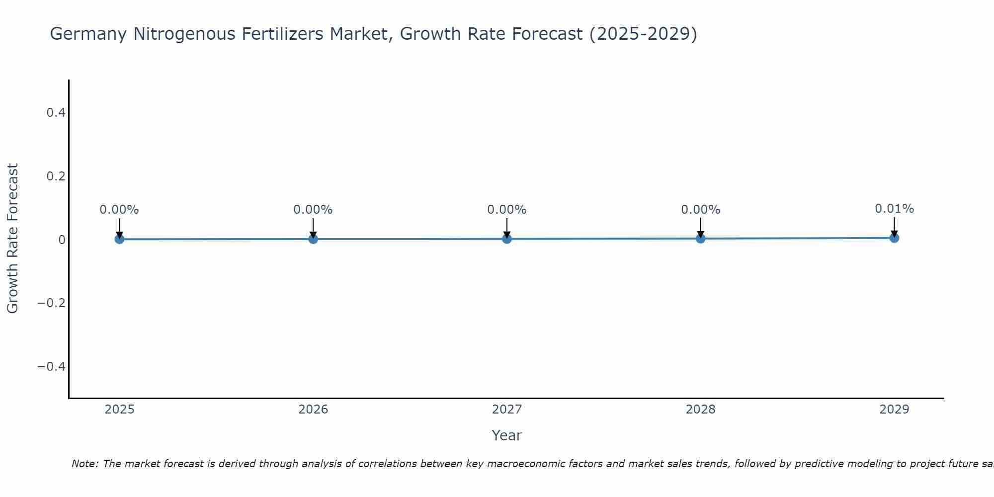 Germany Nitrogenous Fertilizers Market Size Growth Rate