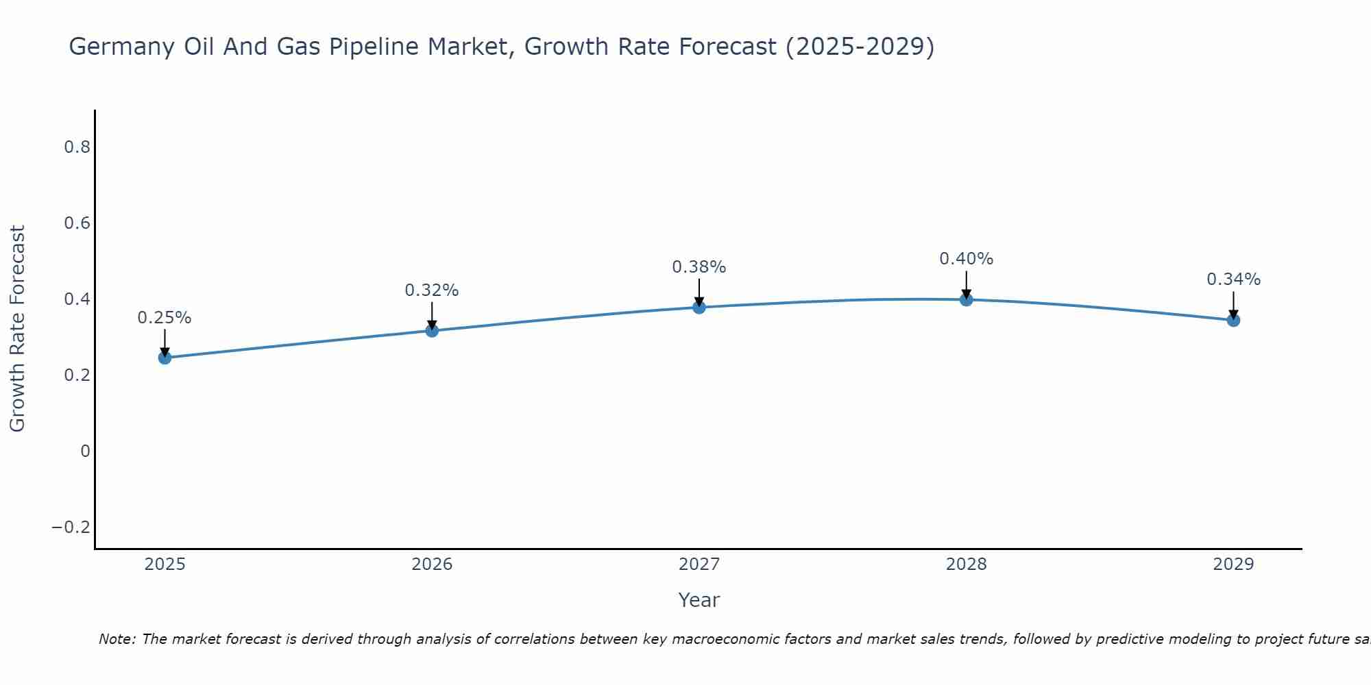 Germany Oil And Gas Pipeline Market Growth Rate