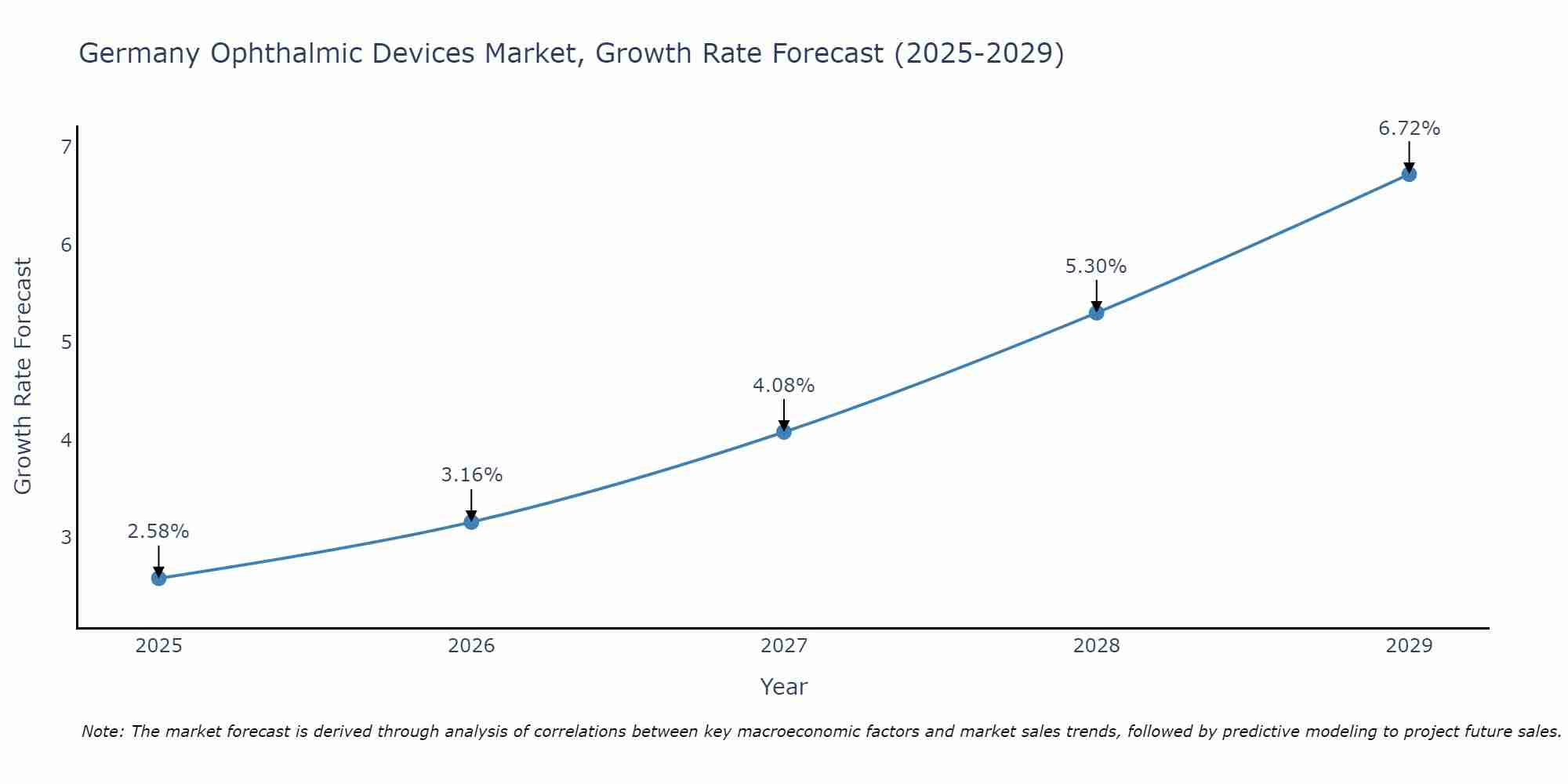 Germany Ophthalmic Devices Market Growth Rate