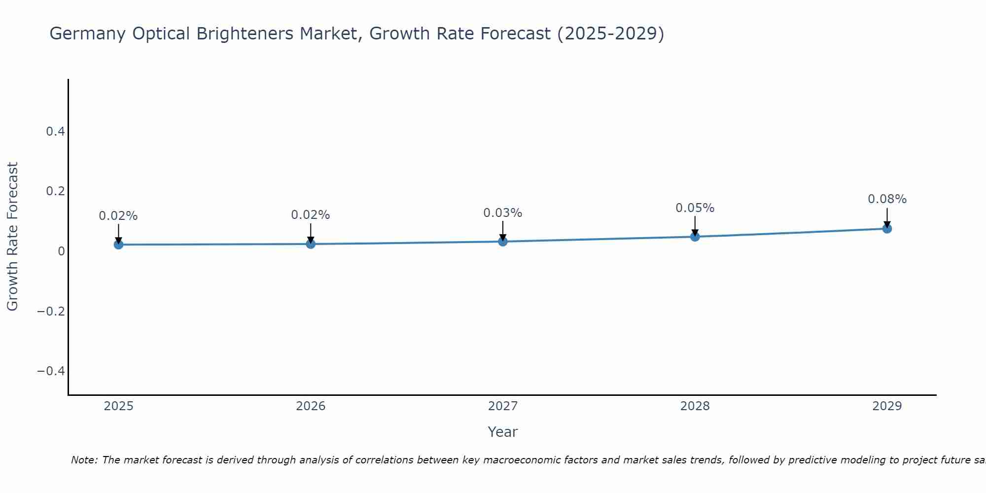 Germany Optical Brighteners Market Growth Rate