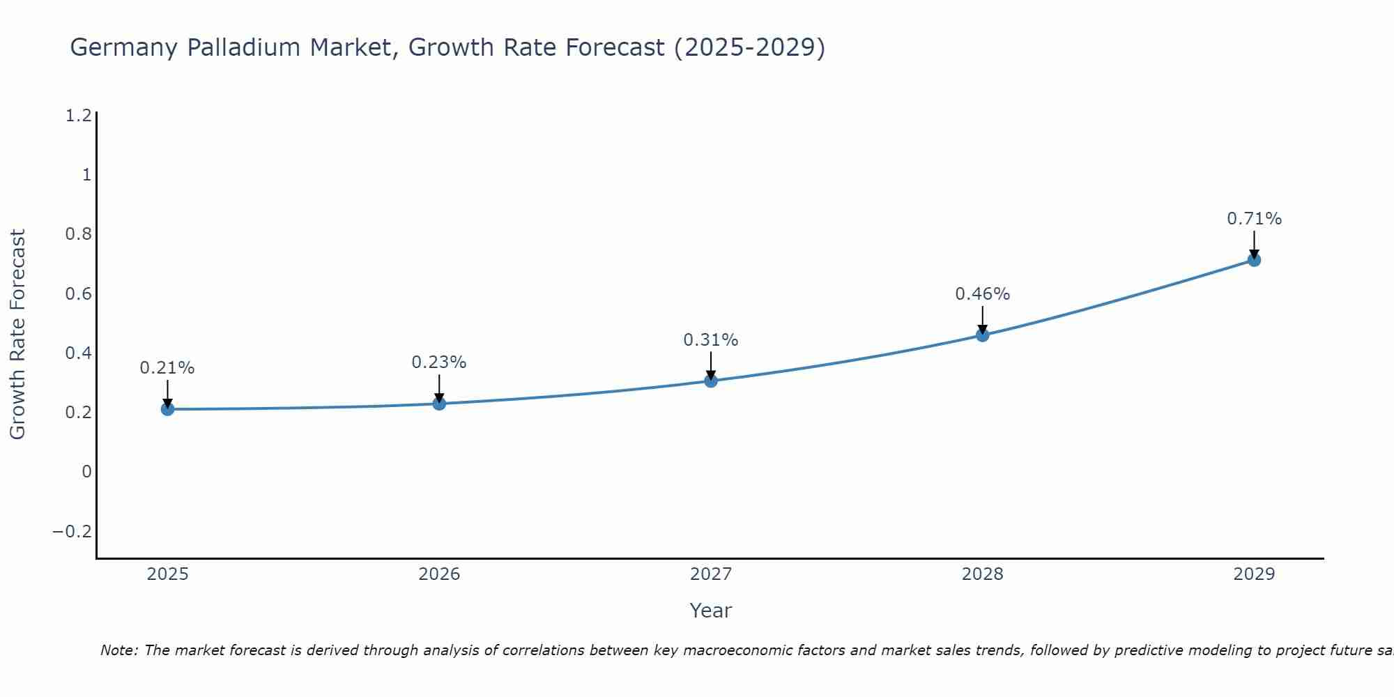 Germany Palladium Market Growth Rate