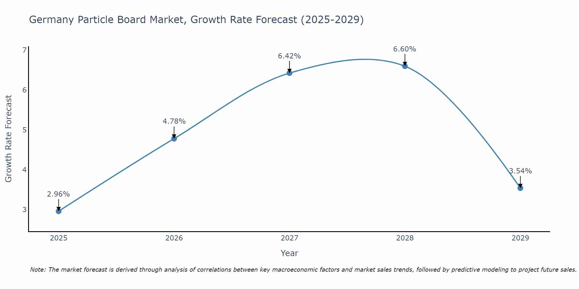 Germany Particle Board Market Size Growth Rate