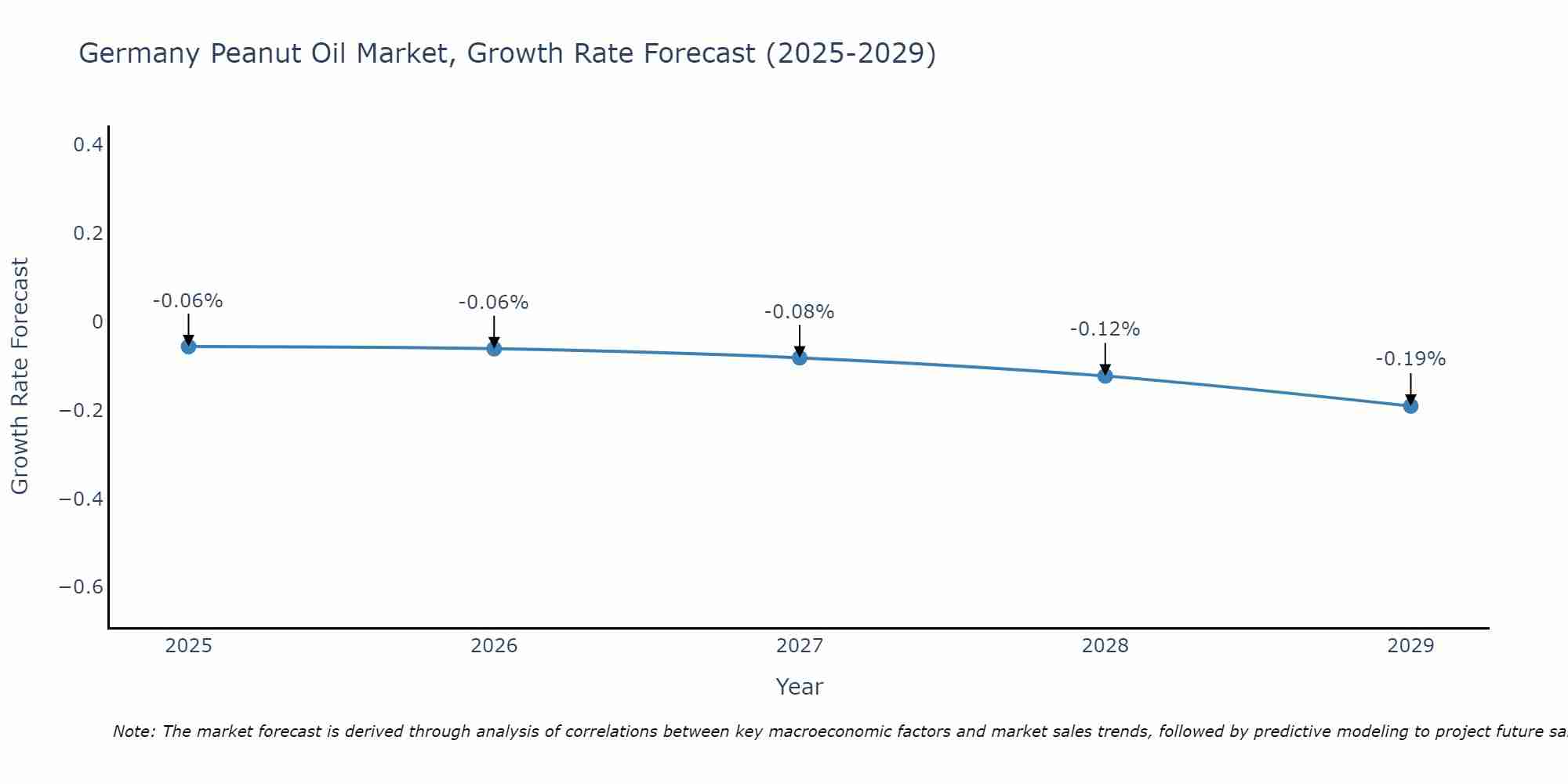 Germany Peanut Oil Market Growth Rate