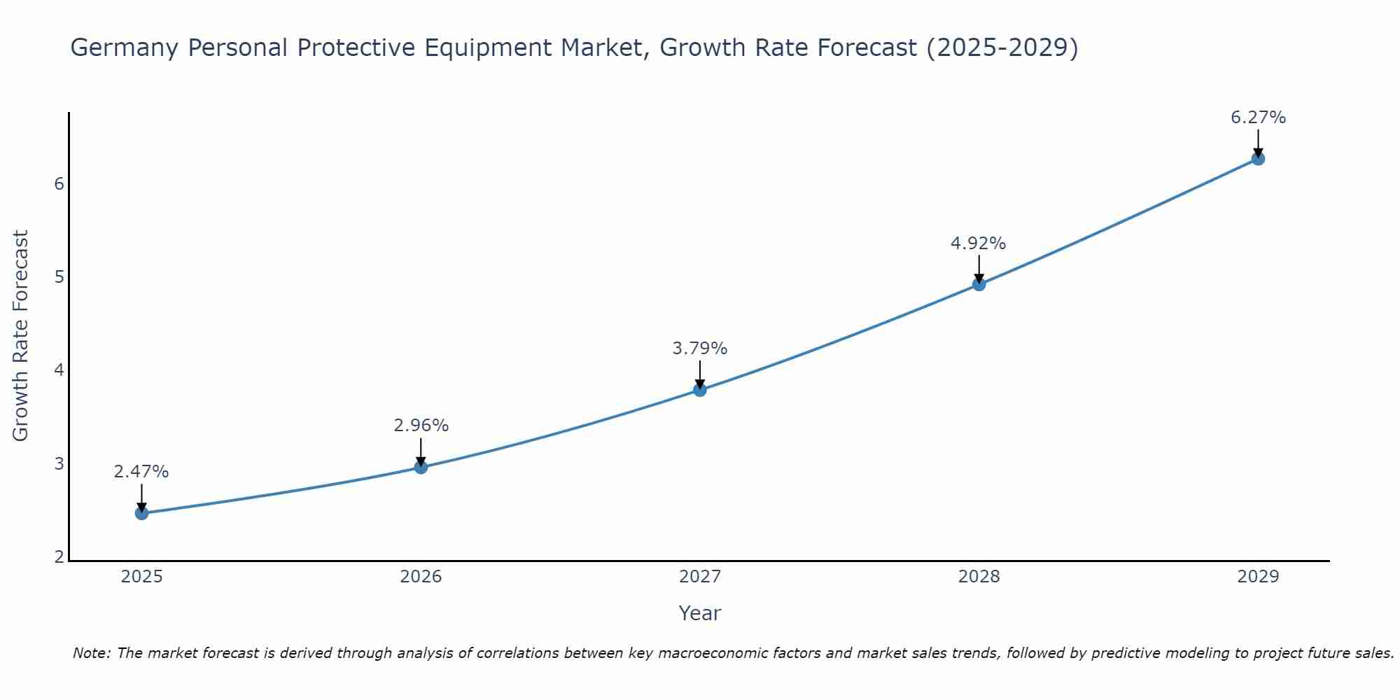 Germany Personal Protective Equipment Market Growth Rate