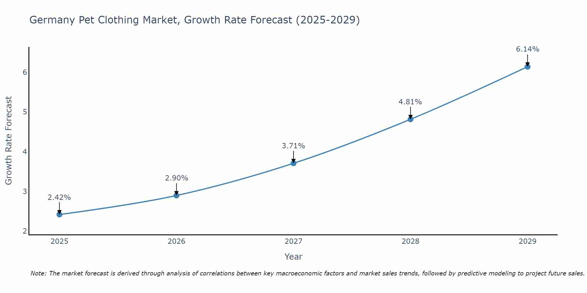 Germany Pet Clothing Market Growth Rate