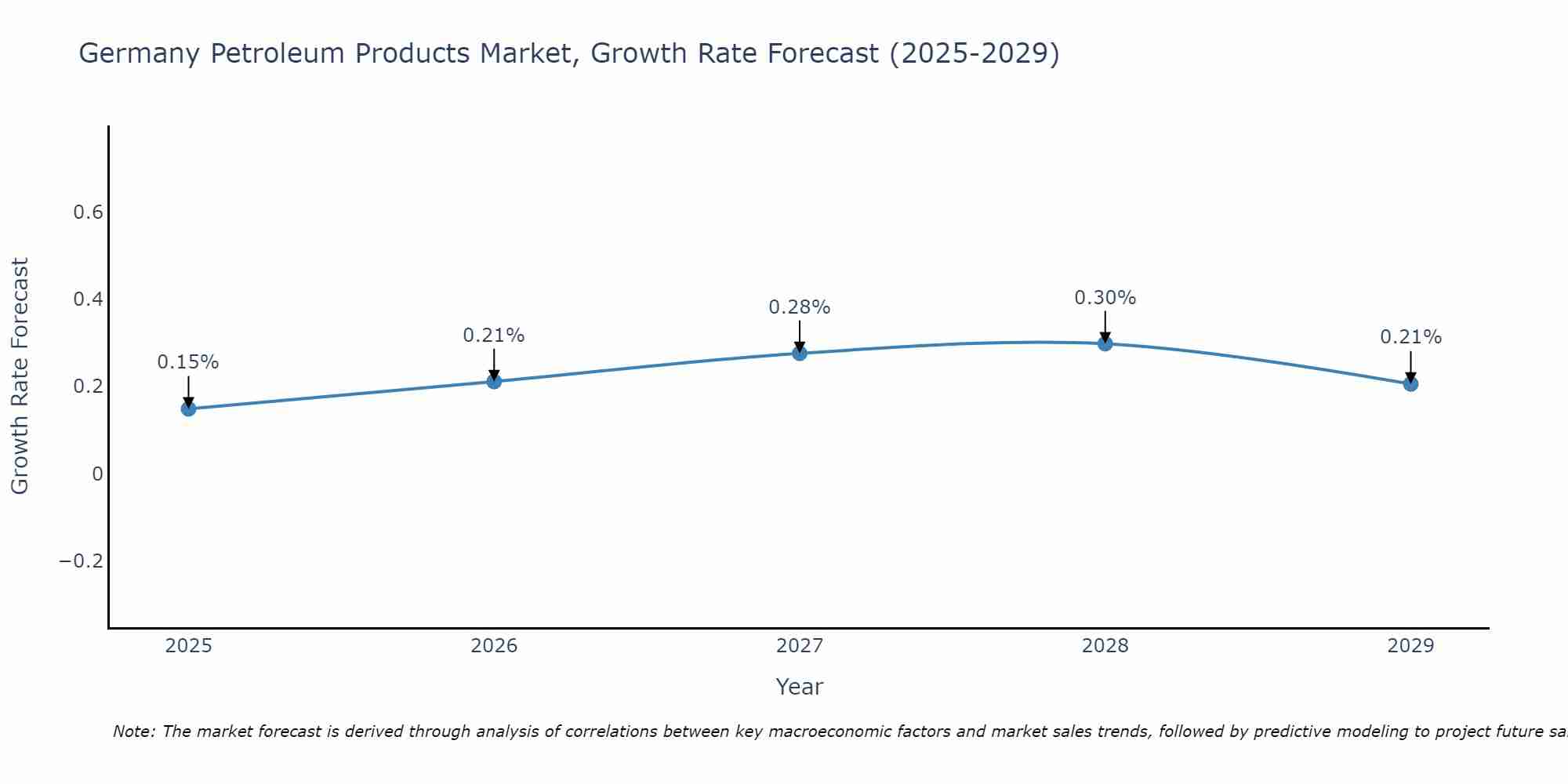 Germany Petroleum Products Market Growth Rate
