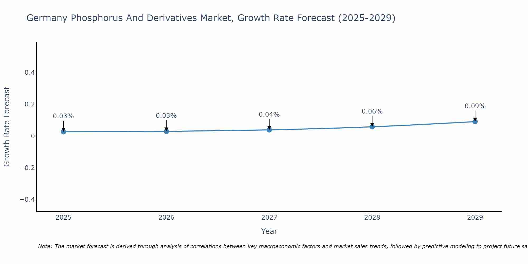Germany Phosphorus And Derivatives Market Growth Rate