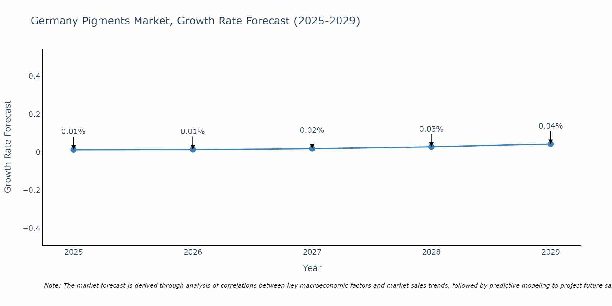 Germany Pigments Market Growth Rate