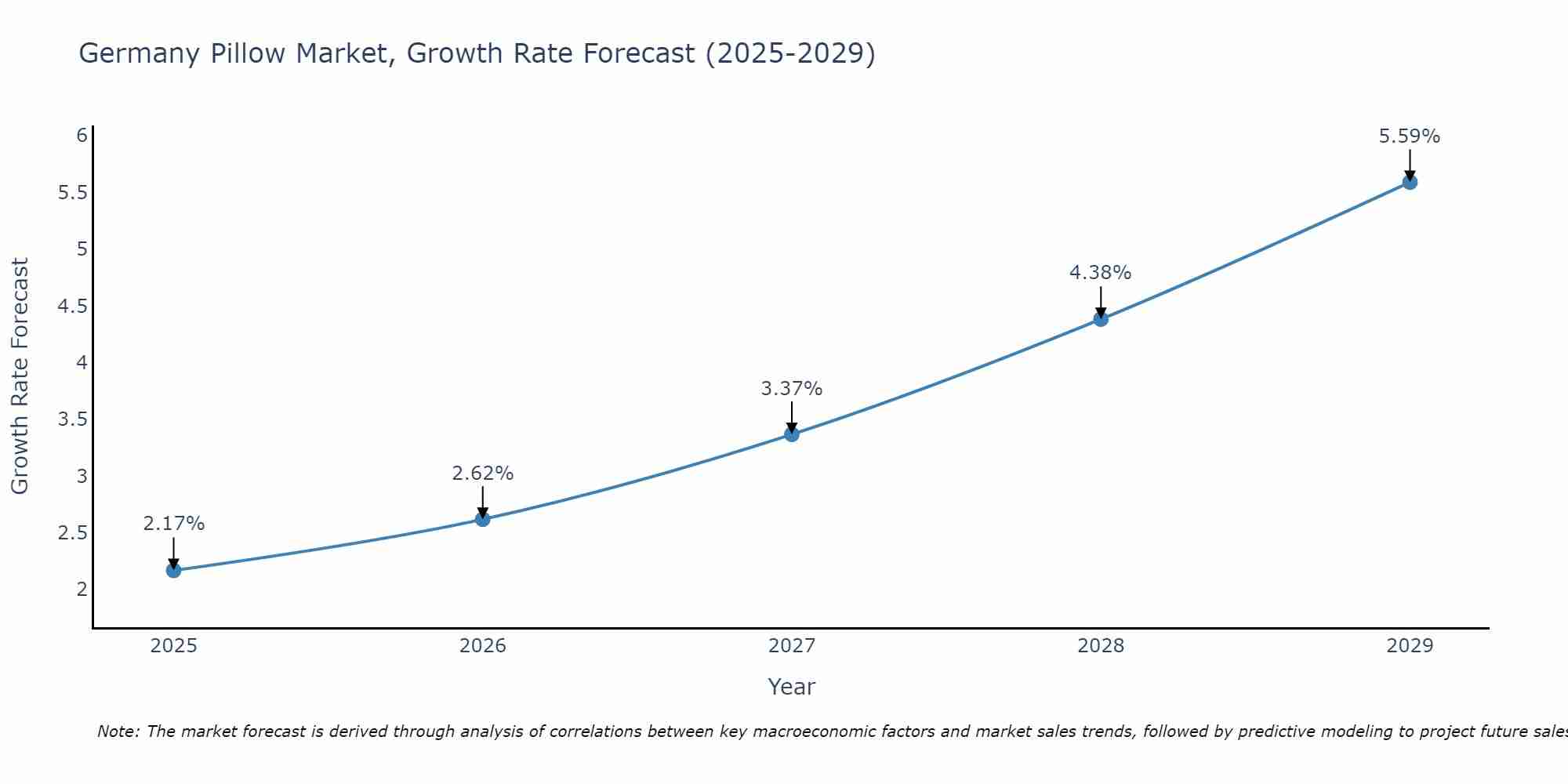 Germany Pillow Market Size Growth Rate