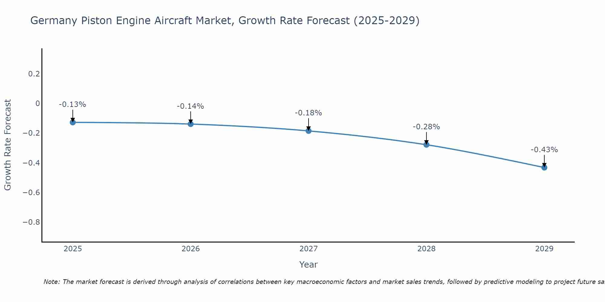 Germany Piston Engine Aircraft Market Growth Rate