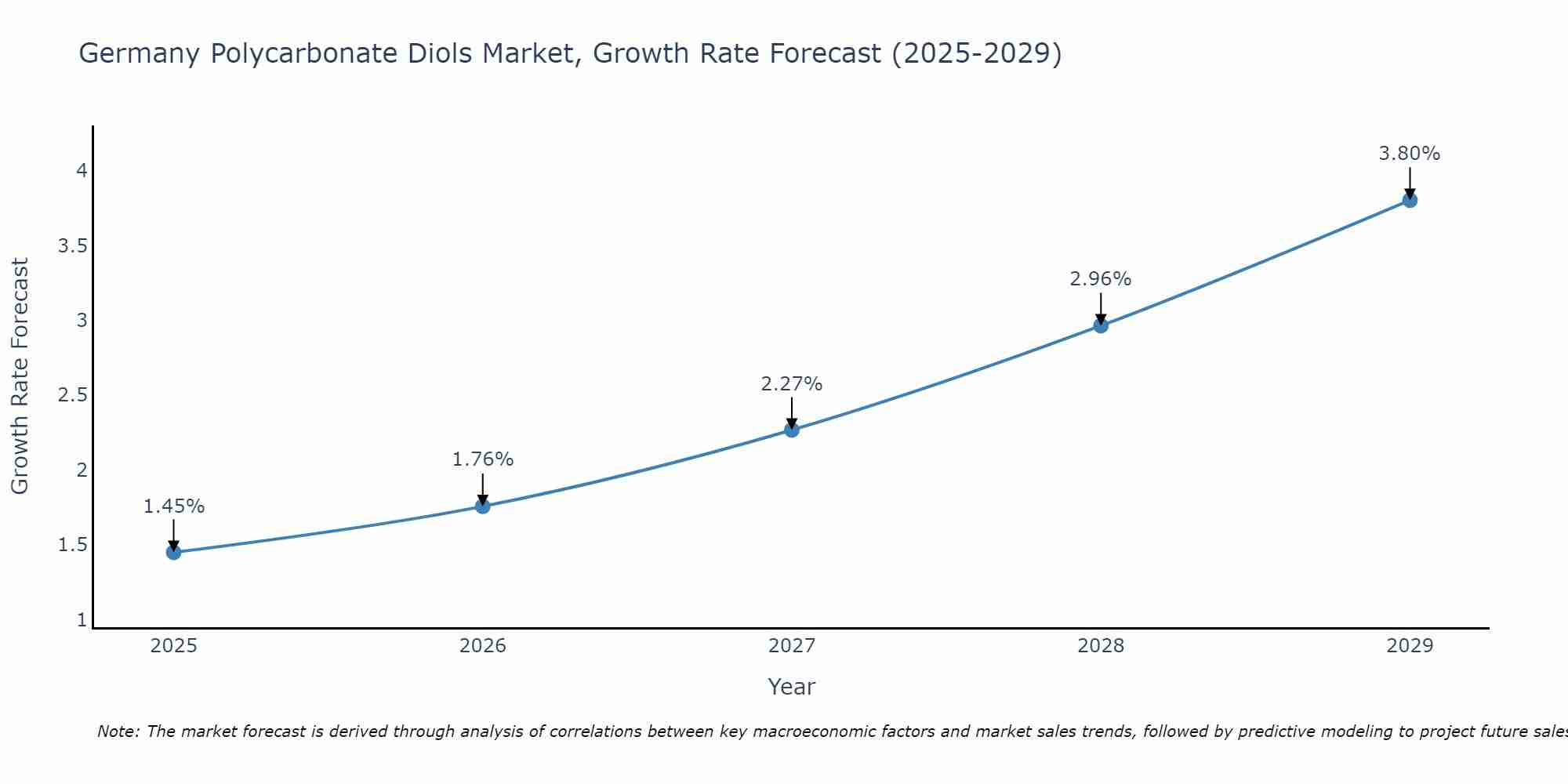 Germany Polycarbonate Diols Market Growth Rate