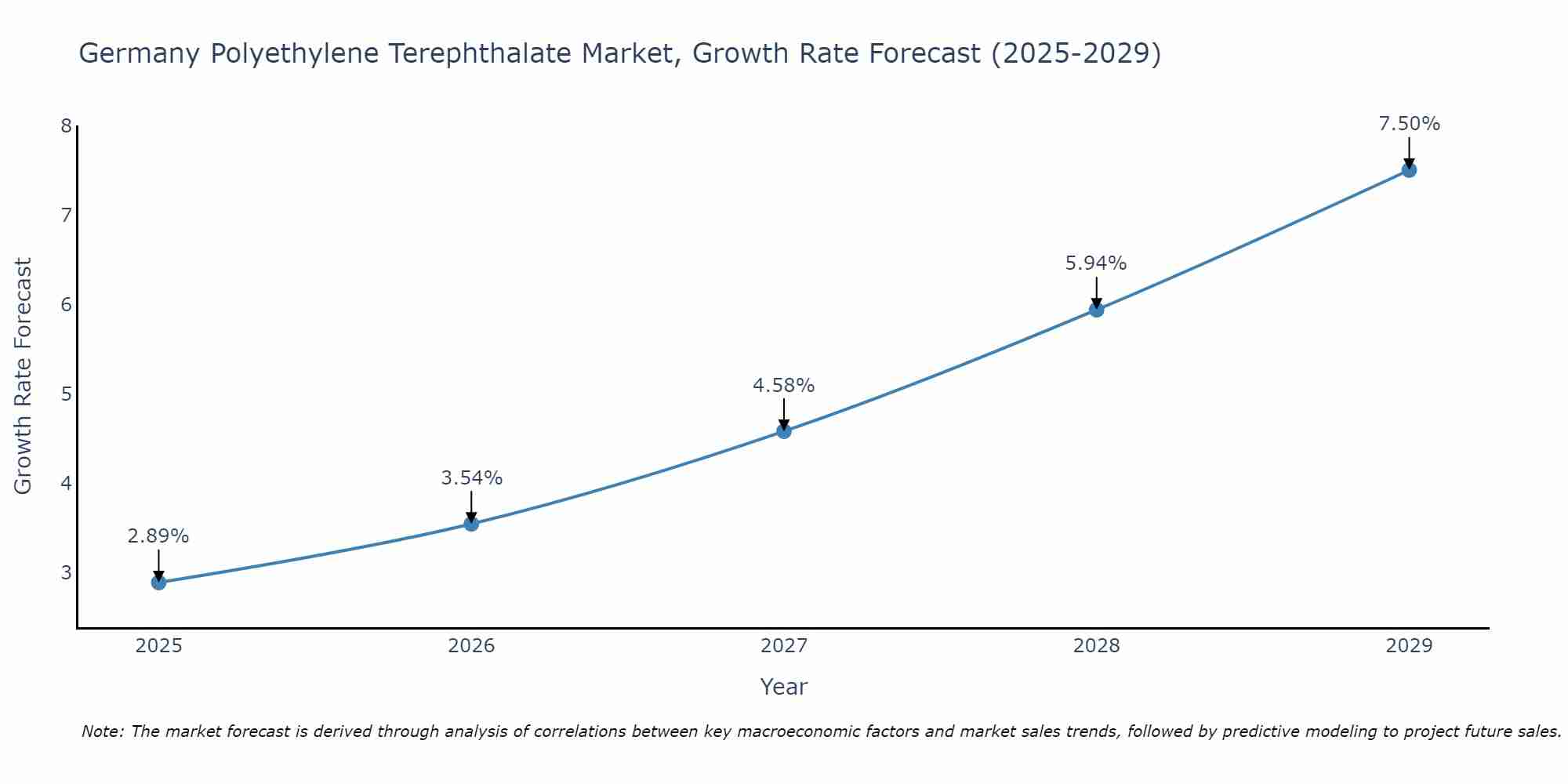 Germany Polyethylene Terephthalate Market Size Growth Rate