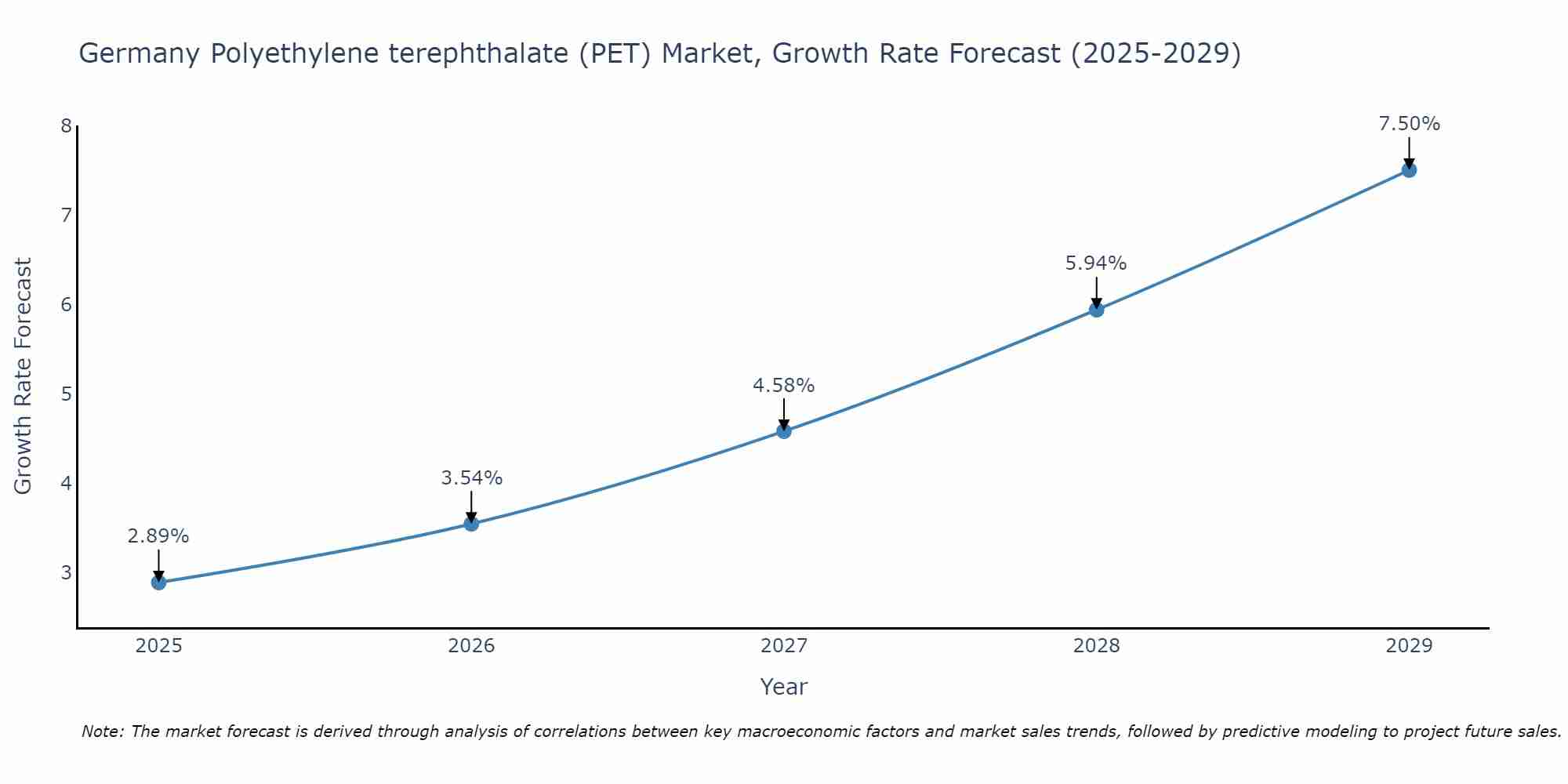 Germany Polyethylene terephthalate (PET) Market Growth Rate