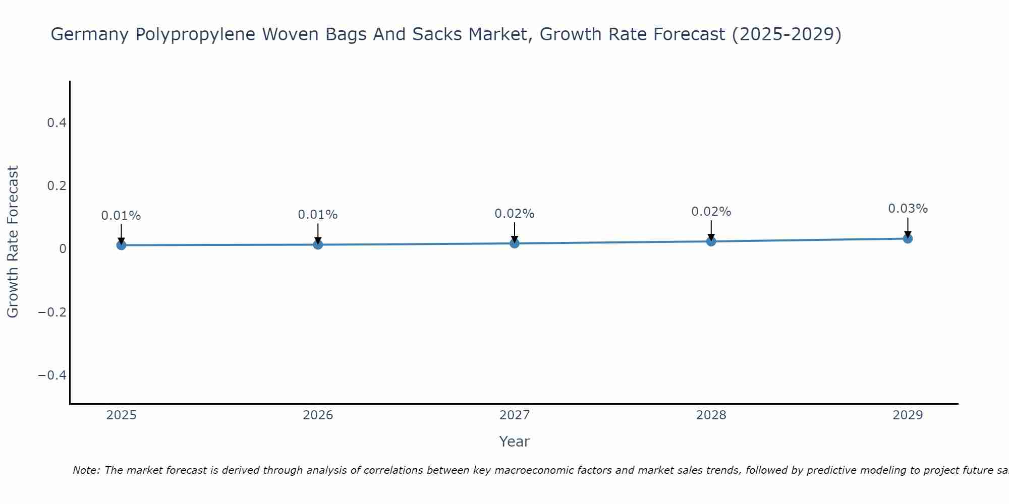 Germany Polypropylene Woven Bags And Sacks Market Growth Rate
