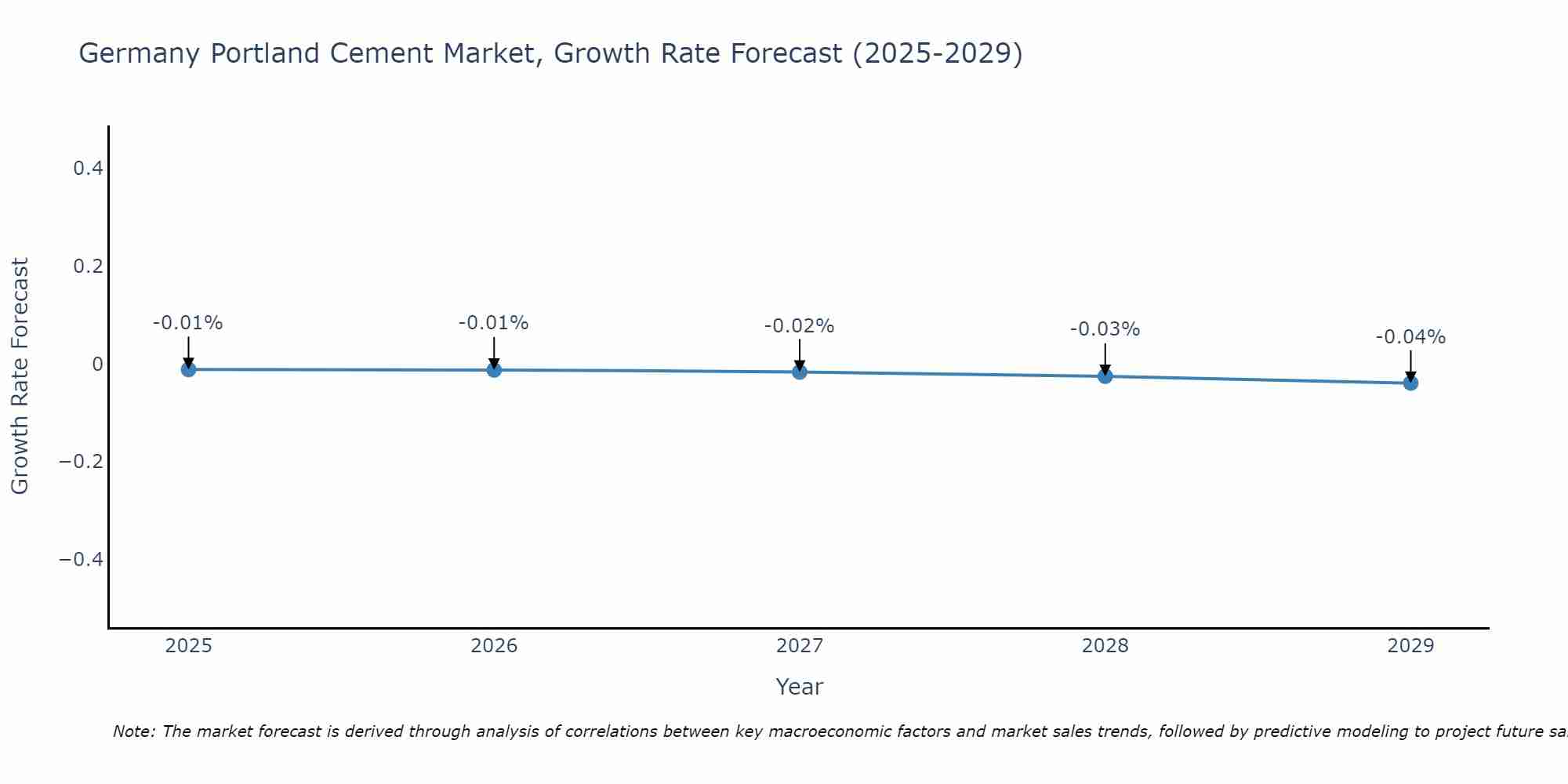 Germany Portland Cement Market Growth Rate
