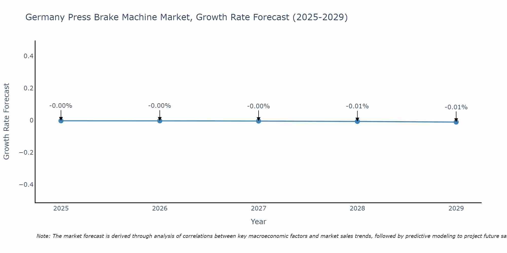 Germany Press Brake Machine Market Growth Rate