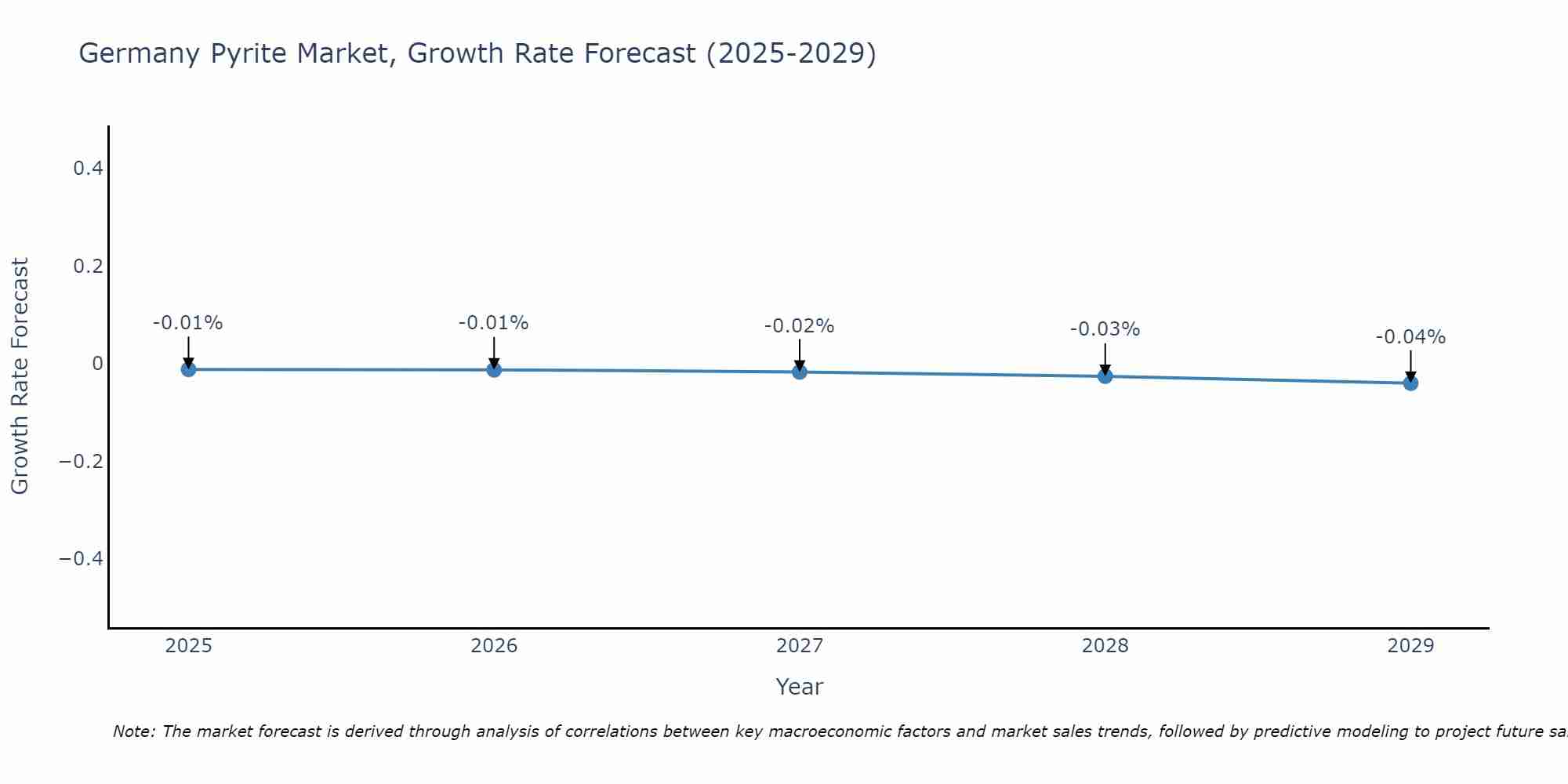 Germany Pyrite Market Growth Rate